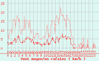 Courbe de la force du vent pour Connerr (72)