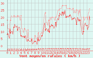 Courbe de la force du vent pour Pointe du Plomb (17)