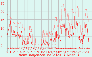 Courbe de la force du vent pour Les Pennes-Mirabeau (13)