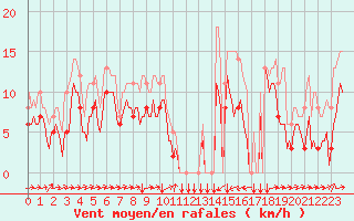 Courbe de la force du vent pour Estoher (66)