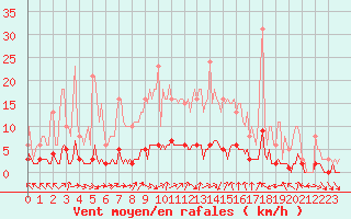 Courbe de la force du vent pour Verneuil (78)