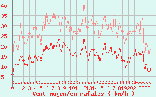 Courbe de la force du vent pour Cabestany (66)
