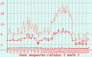 Courbe de la force du vent pour Grasque (13)
