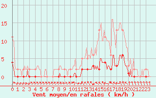 Courbe de la force du vent pour Verneuil (78)