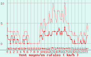 Courbe de la force du vent pour Mazinghem (62)