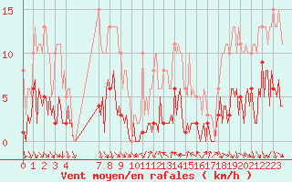 Courbe de la force du vent pour Vence (06)