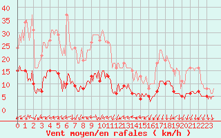 Courbe de la force du vent pour Ringendorf (67)