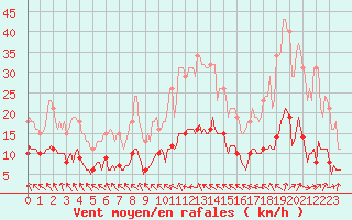 Courbe de la force du vent pour Cerisiers (89)