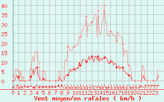 Courbe de la force du vent pour Isle-sur-la-Sorgue (84)