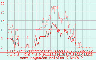 Courbe de la force du vent pour Frontenay (79)