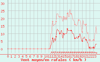 Courbe de la force du vent pour Gros-Rderching (57)