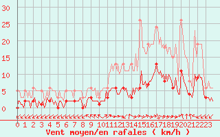 Courbe de la force du vent pour Gignac (34)