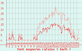 Courbe de la force du vent pour Malbosc (07)