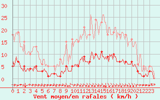 Courbe de la force du vent pour Saint-Paul-des-Landes (15)