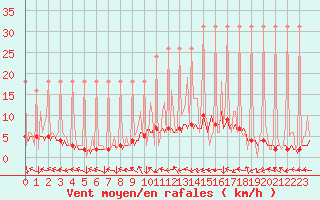 Courbe de la force du vent pour Saverdun (09)