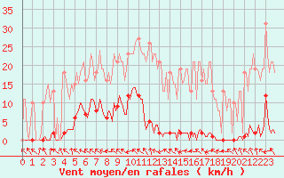 Courbe de la force du vent pour Berson (33)