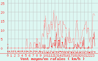 Courbe de la force du vent pour Challes-les-Eaux (73)