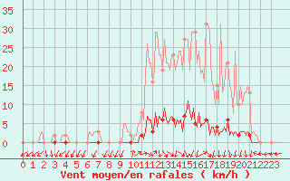 Courbe de la force du vent pour La Foux d