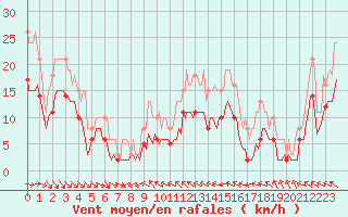 Courbe de la force du vent pour Mazres Le Massuet (09)