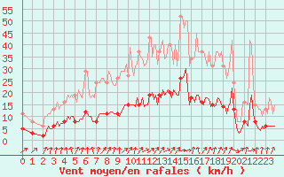 Courbe de la force du vent pour Cernay (86)