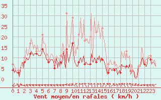 Courbe de la force du vent pour Moyen (Be)