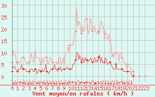 Courbe de la force du vent pour Clermont de l