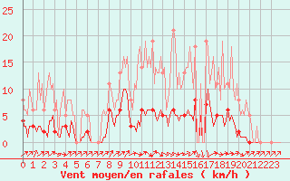 Courbe de la force du vent pour Floriffoux (Be)