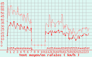 Courbe de la force du vent pour Besson - Chassignolles (03)
