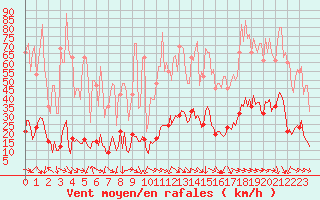 Courbe de la force du vent pour Xert / Chert (Esp)