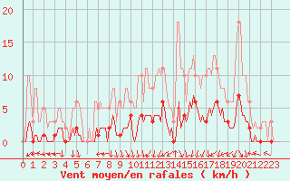 Courbe de la force du vent pour Caix (80)