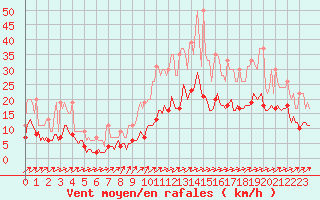 Courbe de la force du vent pour Muirancourt (60)