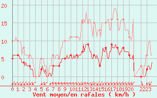 Courbe de la force du vent pour Lasne (Be)