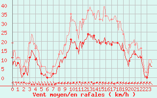 Courbe de la force du vent pour Mazres Le Massuet (09)