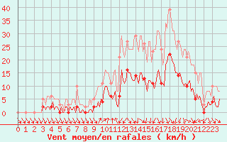 Courbe de la force du vent pour Voiron (38)