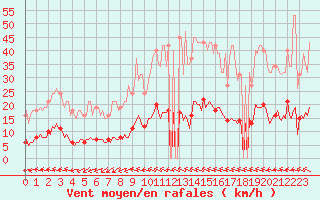 Courbe de la force du vent pour Martigues (13)