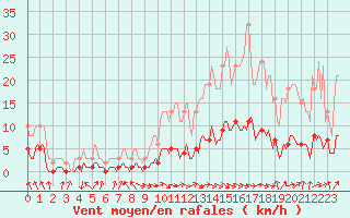 Courbe de la force du vent pour Dourgne - En Galis (81)