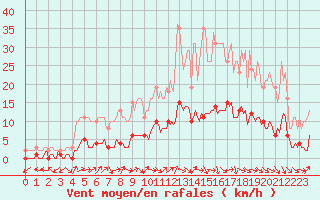 Courbe de la force du vent pour Tour-en-Sologne (41)