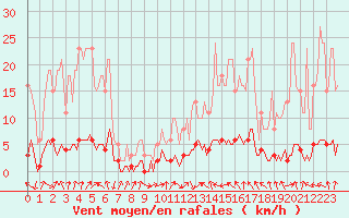 Courbe de la force du vent pour Die (26)
