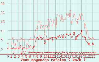 Courbe de la force du vent pour Lasne (Be)