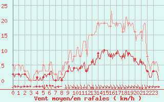 Courbe de la force du vent pour Saint-Paul-des-Landes (15)