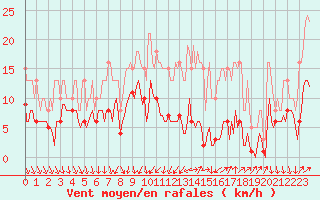 Courbe de la force du vent pour Brion (38)