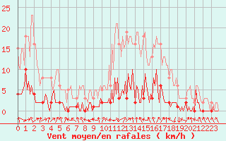 Courbe de la force du vent pour Quimperl (29)