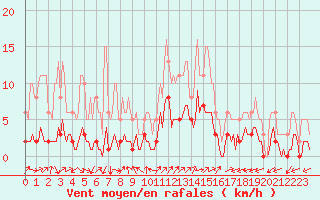 Courbe de la force du vent pour Merschweiller - Kitzing (57)