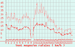 Courbe de la force du vent pour Berson (33)