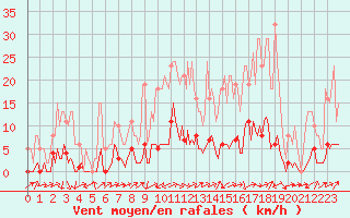 Courbe de la force du vent pour Boulc (26)