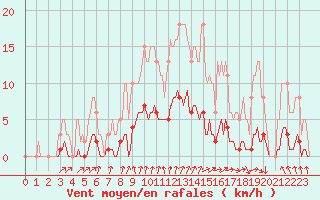 Courbe de la force du vent pour Voinmont (54)