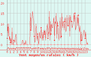 Courbe de la force du vent pour Orschwiller (67)