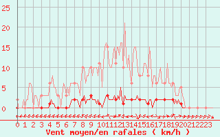 Courbe de la force du vent pour Herbault (41)