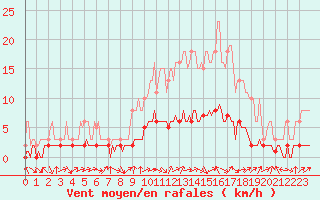 Courbe de la force du vent pour Tour-en-Sologne (41)