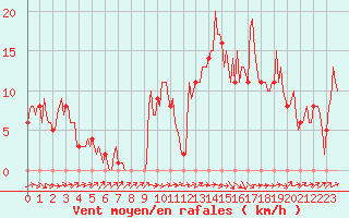 Courbe de la force du vent pour Mirepoix (09)